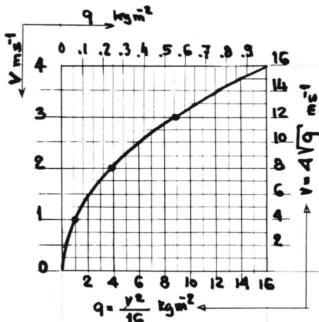 Graph showing the relationship between dynamic pressure q and velocity v. The x-axis represents q in kg/m² (0 to 16) and the y-axis represents v in m/s (0 to 4). A parabolic curve starts at the origin and passes through points (1, 4) and (16, 16). The equation q = v²/16 is shown at the bottom.