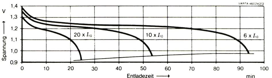 Abb. 3
Entladekurven von zylindrischen Sinterzellen bei verschiedenen Belastungen