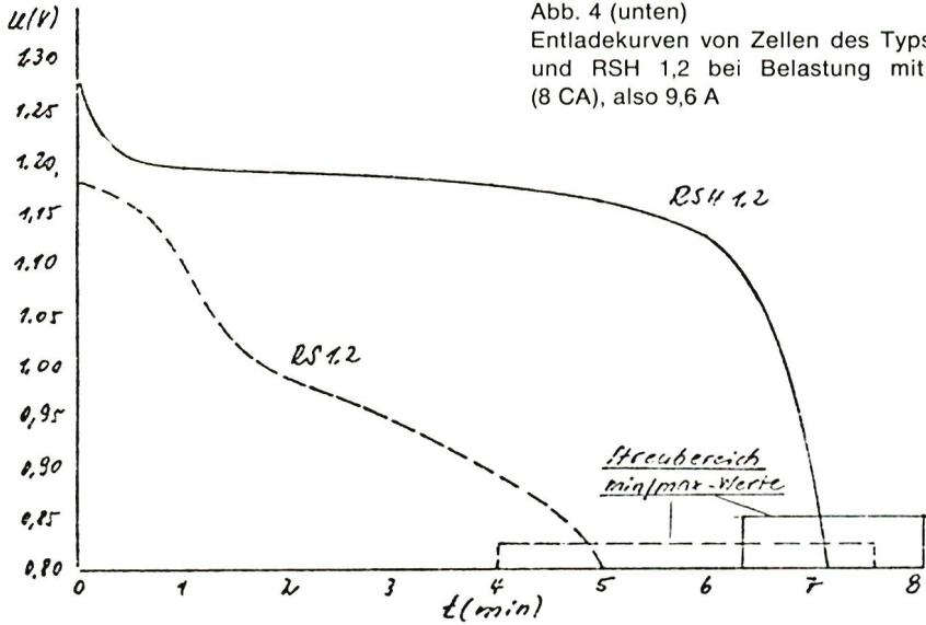Abb. 4 (unten)
Entladekurven von Zellen des Typs RS 1,2 und RSH 1,2 bei Belastung mit $80 \times I_{10}$ (8 CA), also 9,6 A