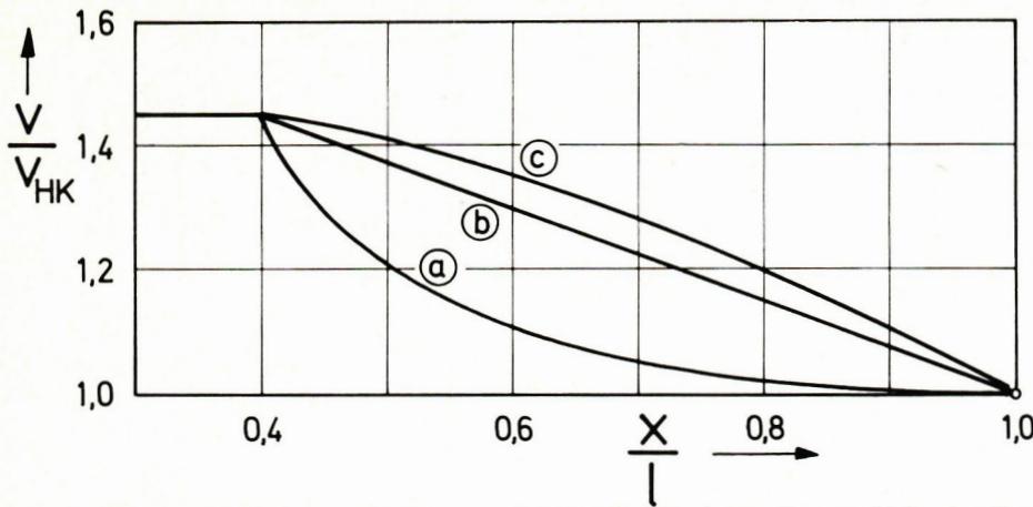 Abb. 7: Geschwindigkeitsverlauf längs des Profils bei turbulenter Grenzschicht ab x/l = 0,4 nach Wortmann. The graph plots the normalized velocity ratio V/V_HK on the y-axis (from 1.0 to 1.6) against the normalized distance x/l on the x-axis (from 0.4 to 1.0). Three curves are shown: curve (a) for low friction resistance, and curves (b) and (c) for high friction resistance. All curves start at V/V_HK ≈ 1.45 at x/l = 0.4 and decrease to 1.0 at x/l = 1.0. Curve (a) is the lowest, followed by (b), and (c) is the highest.