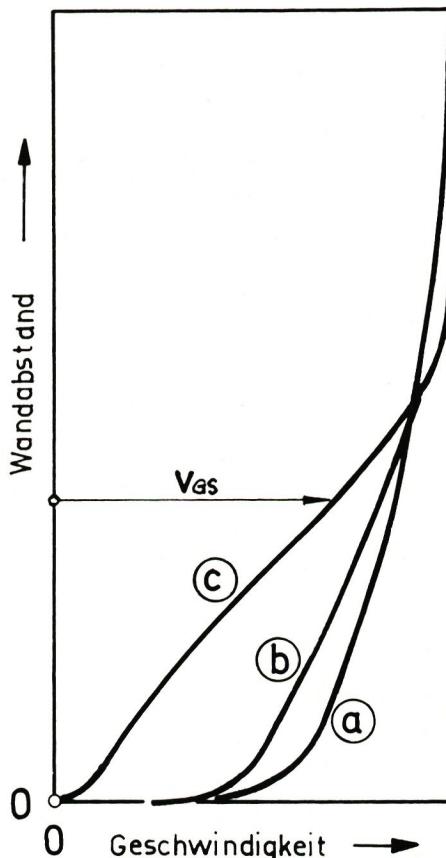 Abb. 6: Typische turbulente Grenzschichtprofile nach Thwaites. The graph shows wall distance (Wandabstand) on the y-axis versus velocity (Geschwindigkeit) on the x-axis. Three curves are shown, labeled a, b, and c. Curve 'a' is the leftmost, followed by 'b', and 'c' is the rightmost. A horizontal line labeled V_ges intersects all three curves. The curves represent different stages of the turbulent boundary layer development: 'a' is soon after transition, 'b' is in a region of pressure rise, and 'c' is during turbulent separation.