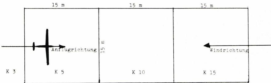 Diagram of a 45x15 meter landing rectangle divided into three 15x15 meter squares. It shows the 'Anflugrichtung' (approach direction) with an arrow pointing right and the 'Windrichtung' (wind direction) with an arrow pointing left. Scoring zones are indicated: K 3 for the first square, K 5 for the second, and K 10 for the third. A K 15 zone is also marked for the third square.